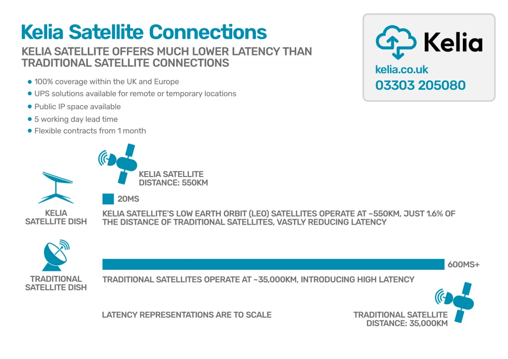 Kelia Satellite Internet Connectivity